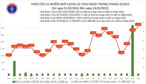 Ngày 24/8: Có 3.591 ca COVID-19, cao nhất trong hơn 3,5 tháng qua, 2 F0 tử vong